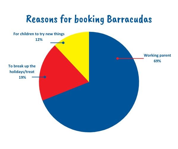 Reasons for booking Barracudas summer camp