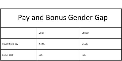 Barracudas 2023 Gender pay gap chart