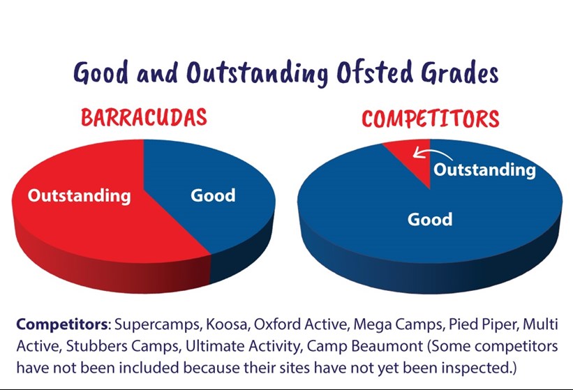 Barracudas has been rated Outstanding more than any comparable provider