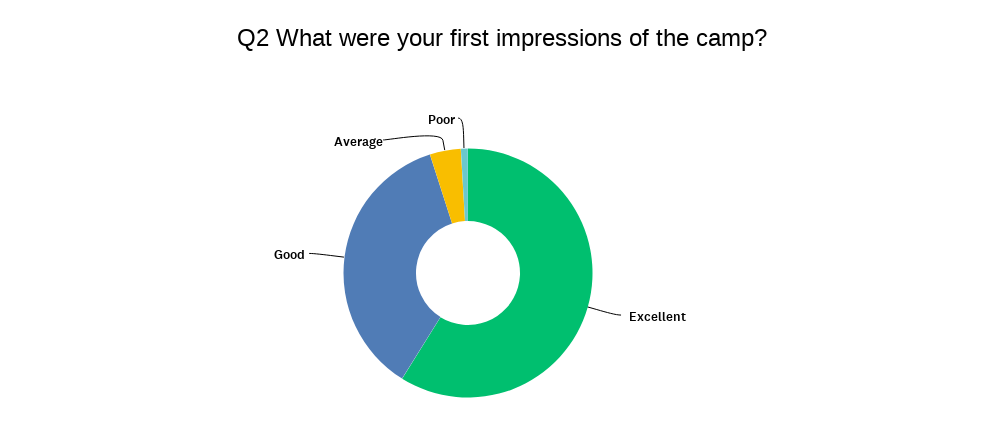 Parent survey First impressions