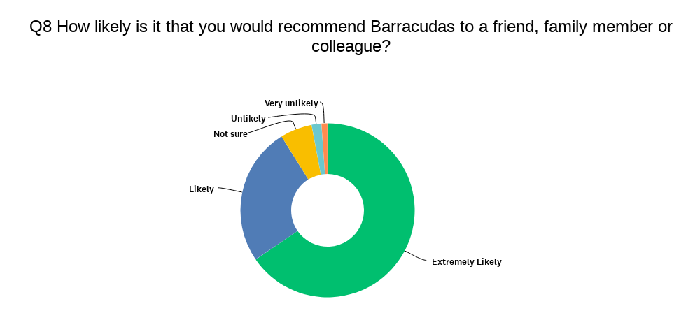 Parent survey how likely to recommend Barracudas