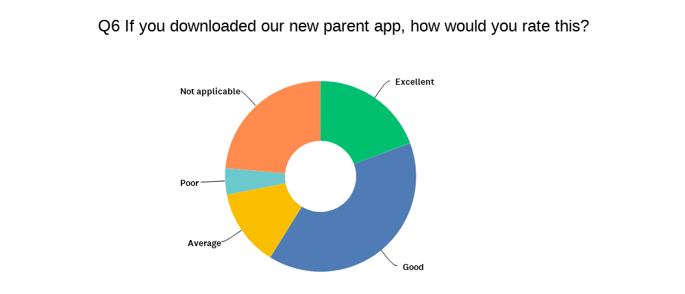 Parent survey parent app rating