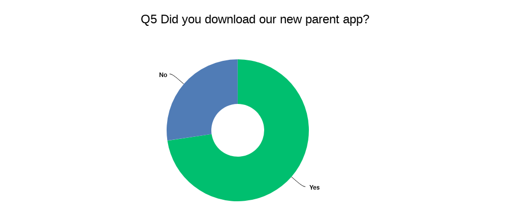 Parent survey downloaded new parent app