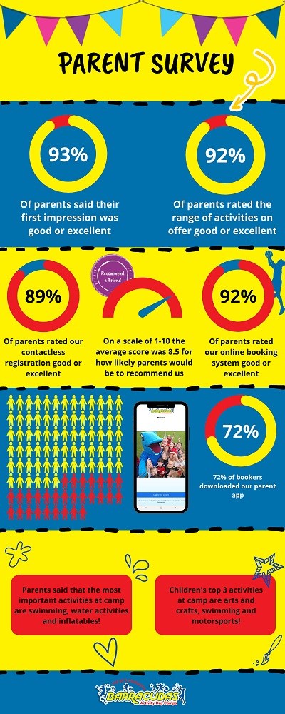 Barracudas summer camp 2021 parent survey infographic