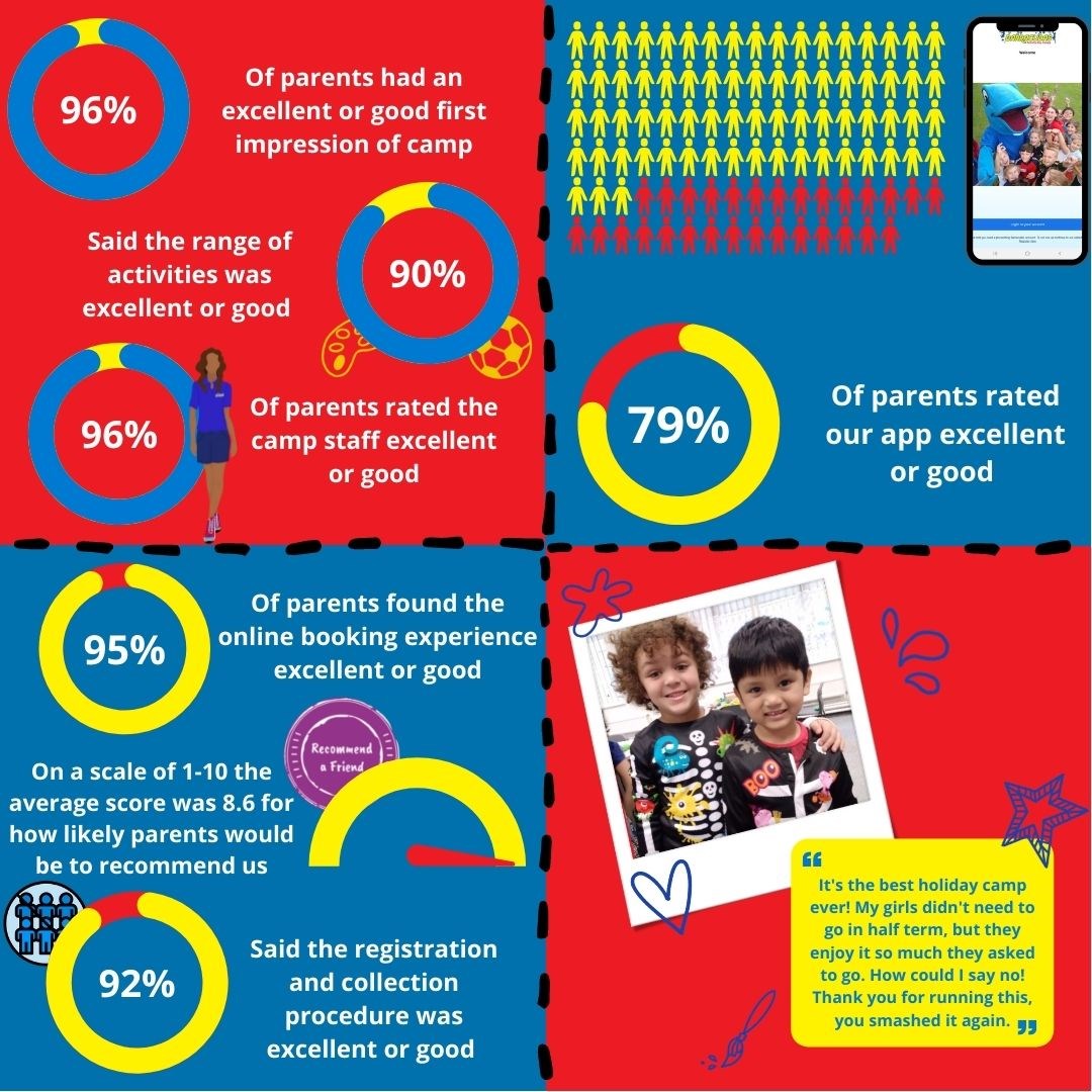 October camps parent survey infographic