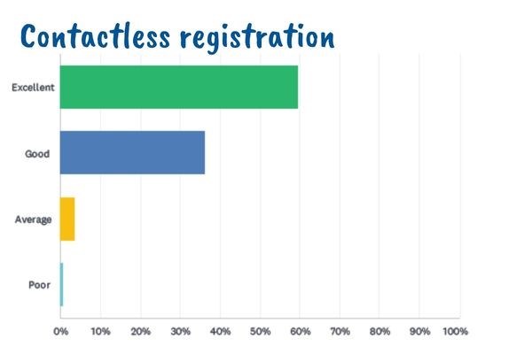 Barracudas October camp parent survey contactless registration results