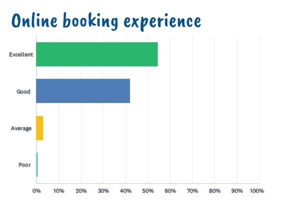 October parent survey online booking experience results