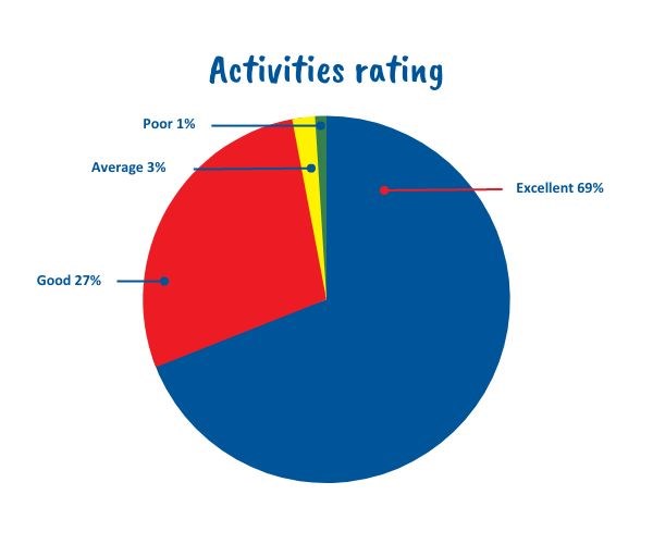 Barracudas activities rating