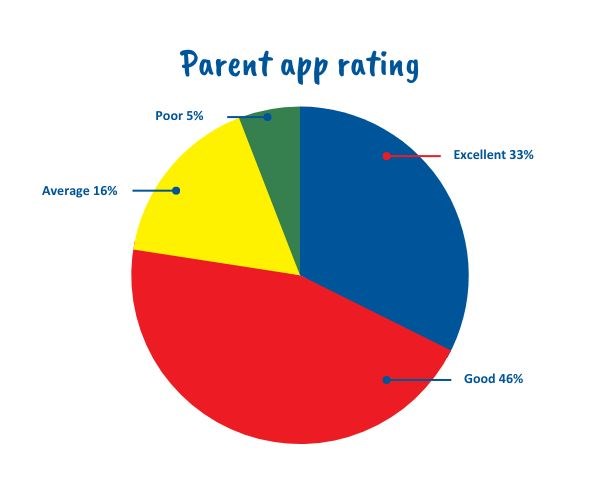 Barracudas parent app rating