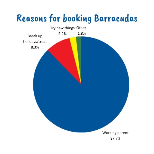 Reasons parents booked Barracudas October camps