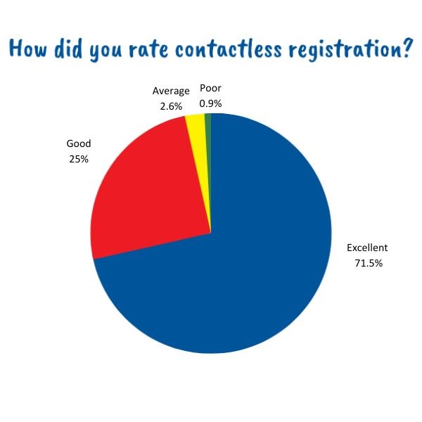 Barracudas October 2023 parent survey contactless registration rating