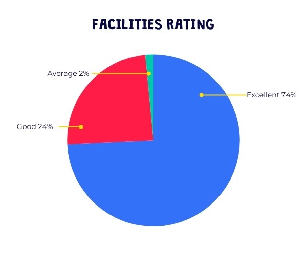 Barracudas February 2025 camp parent survey results: facilities rating