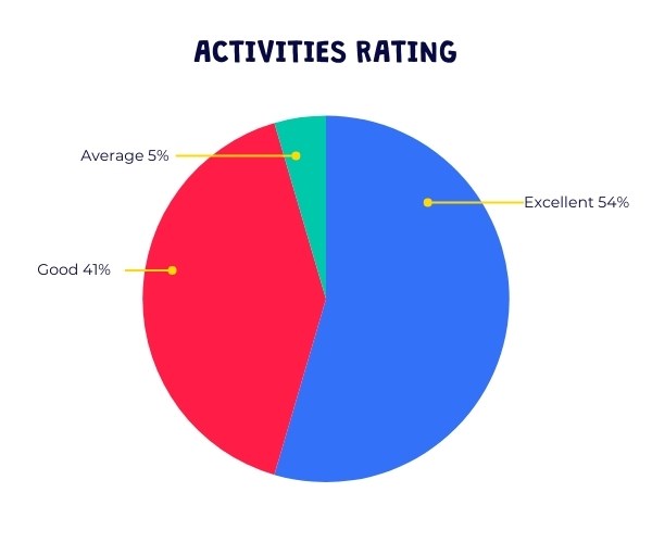 Barracudas February 2025 camp parent survey results: activities rating