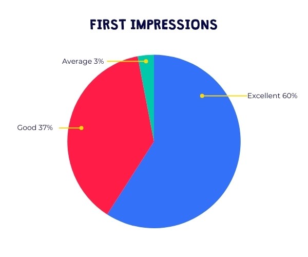Barracudas February 2025 camp parent survey results: first impressions