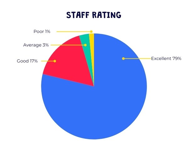 Barracudas February 2025 camp parent survey: staff rating