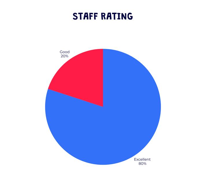 May 2025 Barracudas parent survey - staff rating