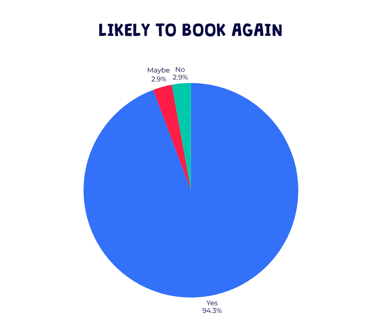 Barracudas May 2025 parent survey - likely to book again