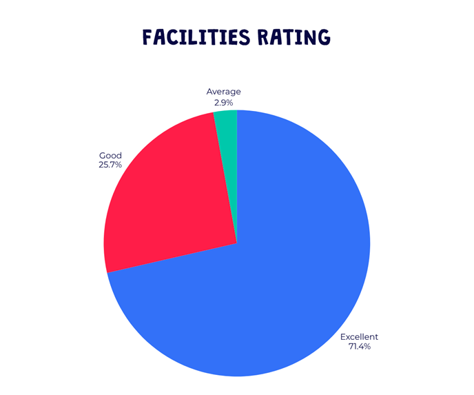 Barracudas May 2025 parent survey - facilities rating
