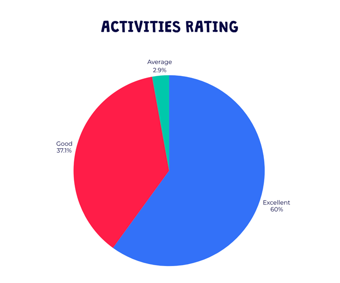 Barracudas May 2025 parent survey - activities rating