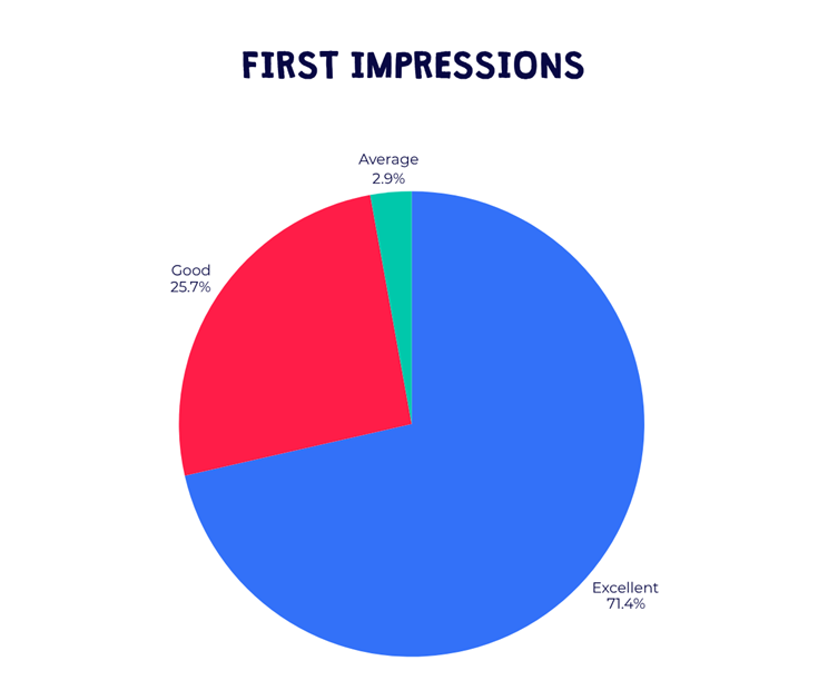 Barracudas May 2025 parent survey - first impressions