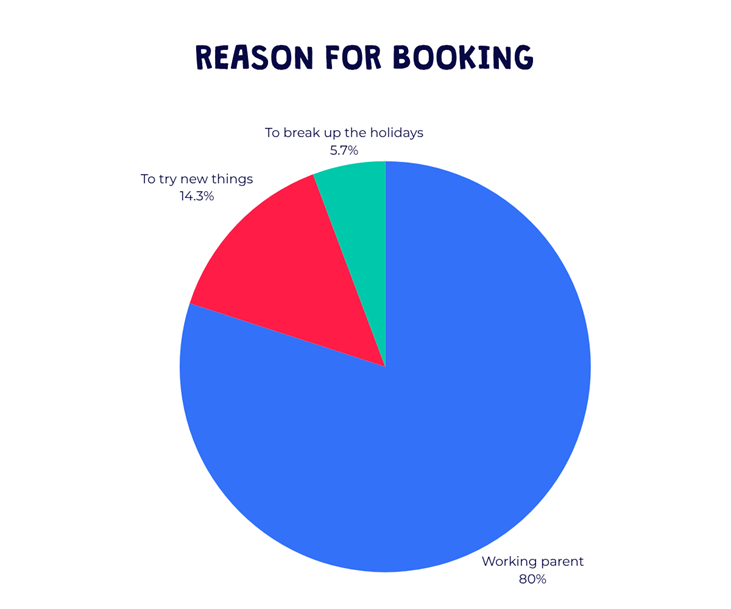 Barracudas May 2025 parent survey - reasons for booking