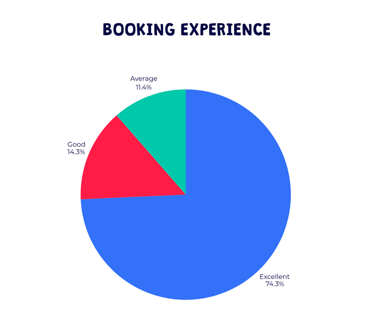 Barracudas May 2025 parent survey - booking experience