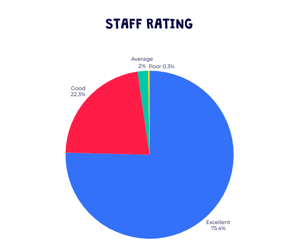 Summer camp 2025 parent survey: Staff rating