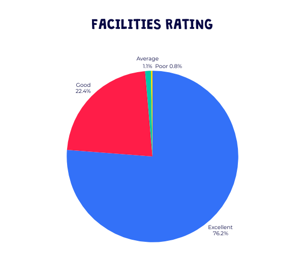 Summer camp 2025 parent survey: Facilities rating