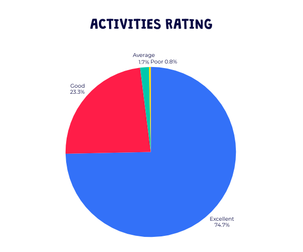 Summer camp 2025 parent survey: Activities rating