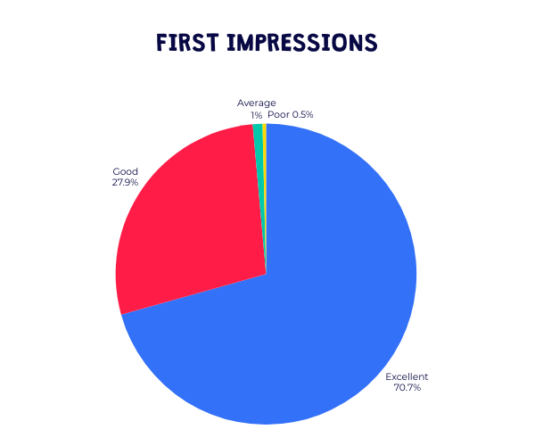 Summer camp 2025 parent survey: First impressions