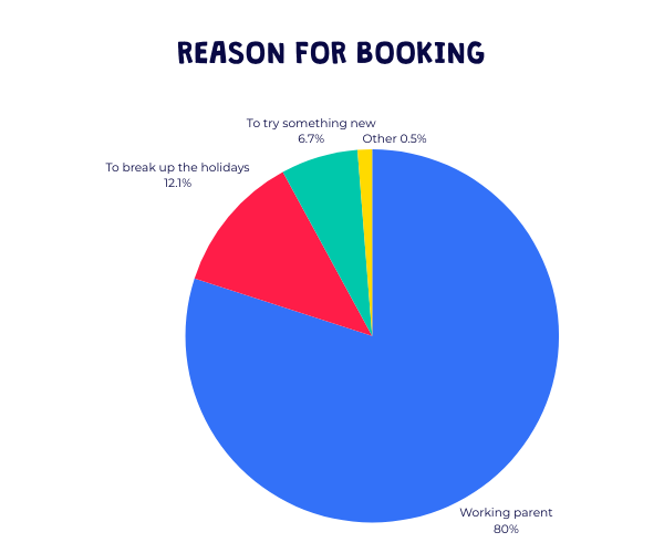Summer camp 2025 parent survey: Reason for booking