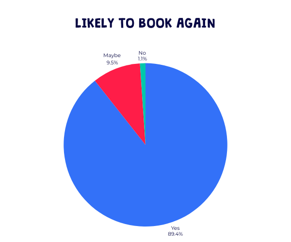 Summer camp 2025 parent survey: Likelihood of rebooking