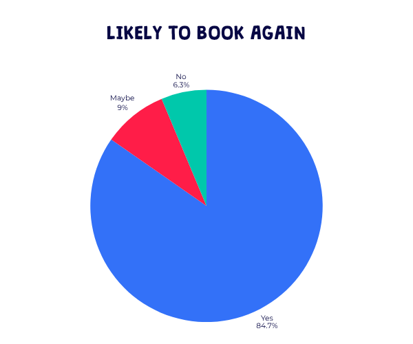 Barracudas October 2025 parent survey likely to book again