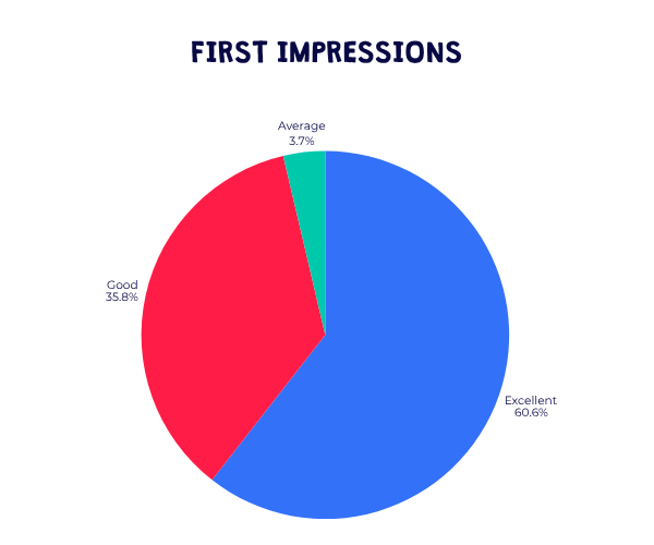 Barracudas October 2025 camp parent survey first impressions