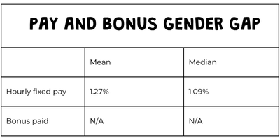 Barracudas 2025 pay and bonus gender gap