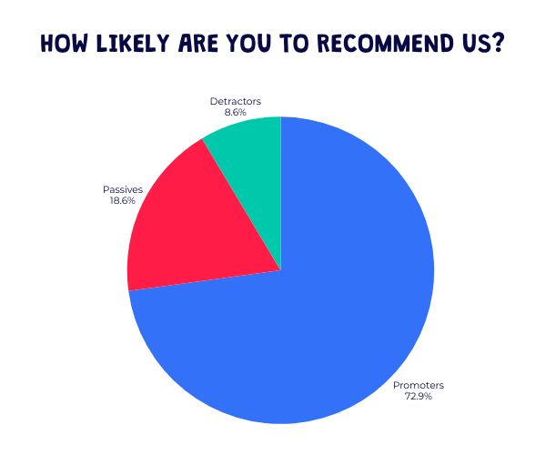 Barracudas February 2026 bookers survey results - likelihood of recommending Barracudas