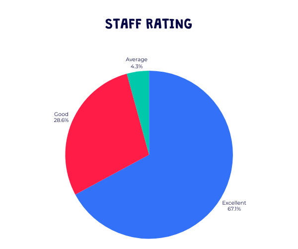 Barracudas February 2026 bookers survey results - staff rating