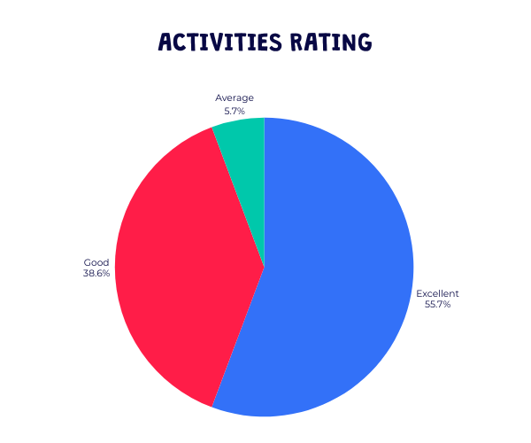 Barracudas February 2026 bookers survey results - activities rating