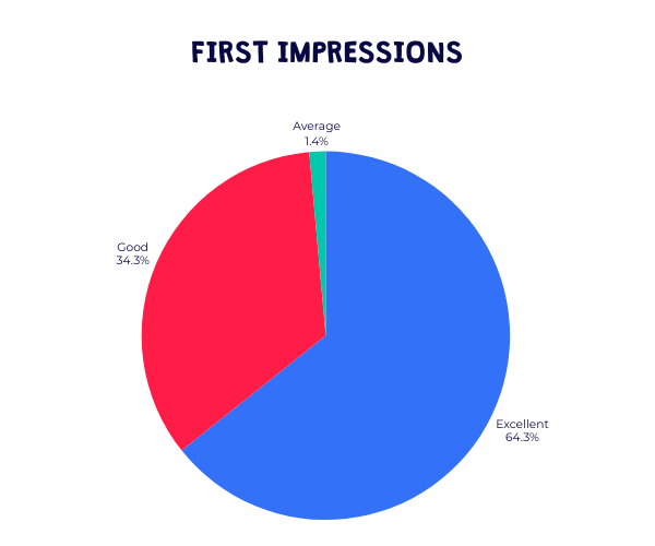 Barracudas February 2026 bookers survey results - first impressions