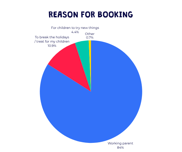 Reasons parents booked Easter camps 2026
