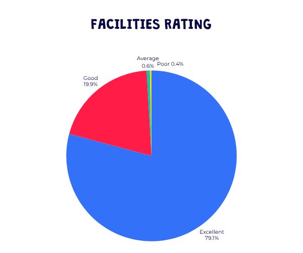 Parents rating of facilities at Barracudas Easter camps 2026